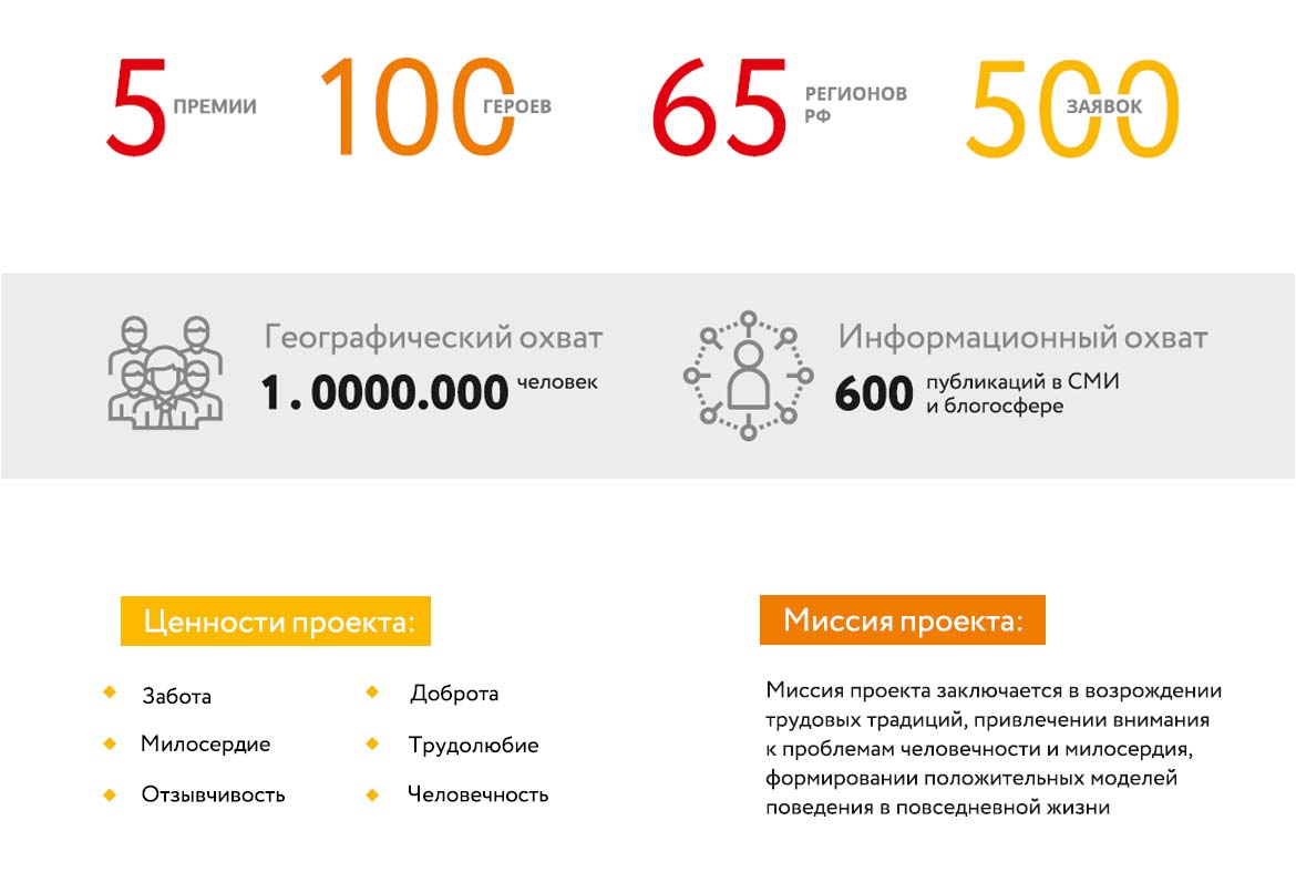 социальные проекты россии статистика